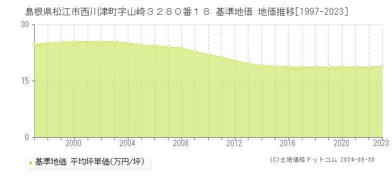 島根県松江市西川津町字山崎３２８０番１８ 基準地価 地価推移[1997-2023]