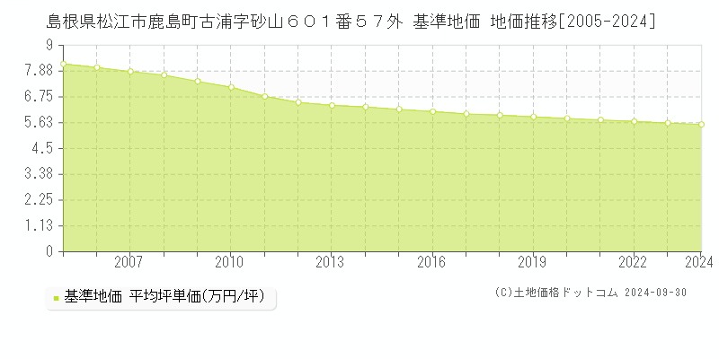 島根県松江市鹿島町古浦字砂山６０１番５７外 基準地価 地価推移[2005-2021]