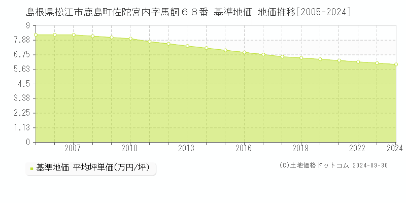 島根県松江市鹿島町佐陀宮内字馬飼６８番 基準地価 地価推移[2005-2023]