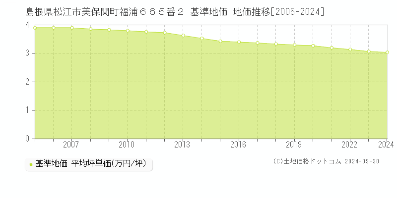 島根県松江市美保関町福浦６６５番２ 基準地価 地価推移[2005-2022]