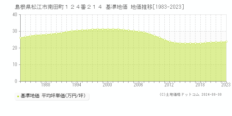 島根県松江市南田町１２４番２１４ 基準地価 地価推移[1983-2020]