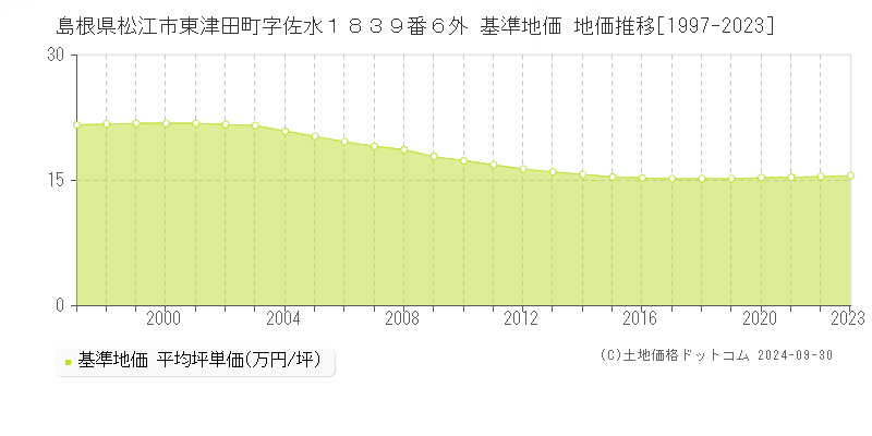 島根県松江市東津田町字佐水１８３９番６外 基準地価 地価推移[1997-2021]