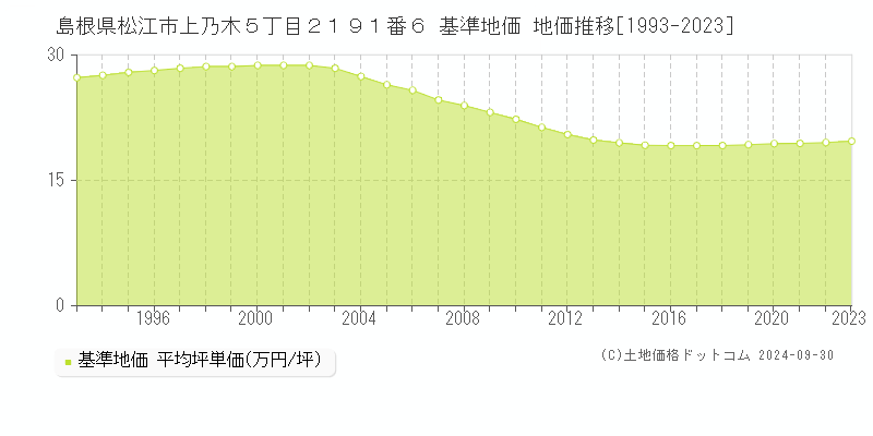 島根県松江市上乃木５丁目２１９１番６ 基準地価 地価推移[1993-2023]