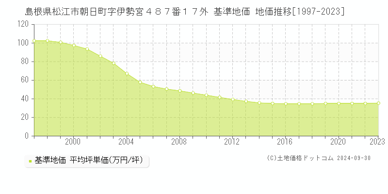 島根県松江市朝日町字伊勢宮４８７番１７外 基準地価 地価推移[1997-2021]