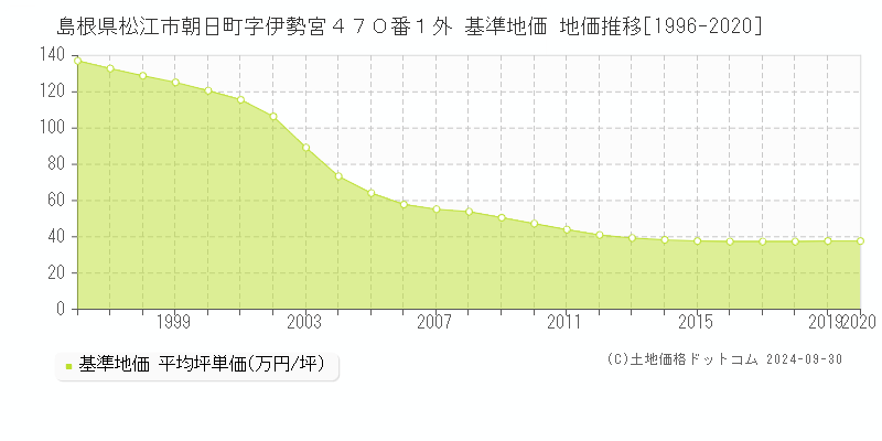 島根県松江市朝日町字伊勢宮４７０番１外 基準地価 地価推移[1996-2020]