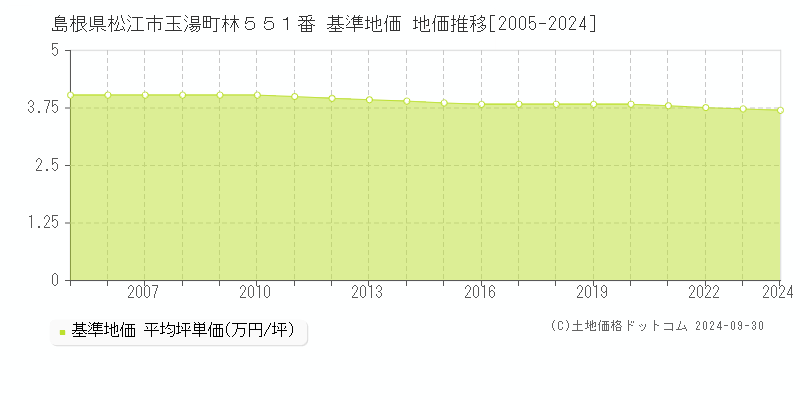 島根県松江市玉湯町林５５１番 基準地価 地価推移[2005-2022]