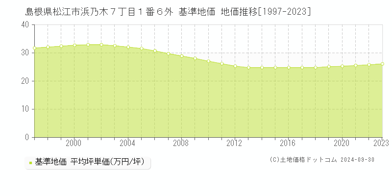 島根県松江市浜乃木７丁目１番６外 基準地価 地価推移[1997-2020]