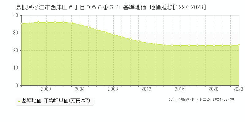 島根県松江市西津田６丁目９６８番３４ 基準地価 地価推移[1997-2021]