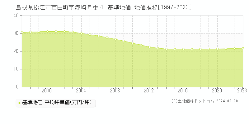 島根県松江市菅田町字赤崎５番４ 基準地価 地価推移[1997-2021]