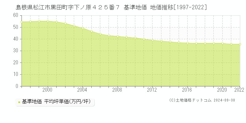 島根県松江市黒田町字下ノ原４２５番７ 基準地価 地価推移[1997-2022]