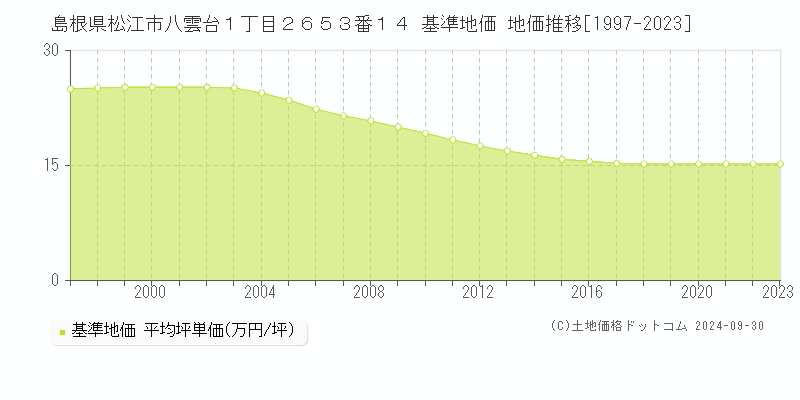 島根県松江市八雲台１丁目２６５３番１４ 基準地価 地価推移[1997-2021]