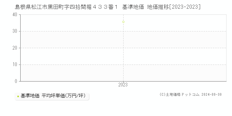 島根県松江市黒田町字四拾間堀４３３番１ 基準地価 地価推移[2023-2023]