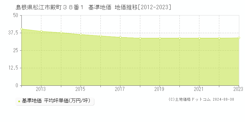 島根県松江市殿町３８番１ 基準地価 地価推移[2012-2020]