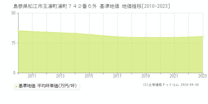 島根県松江市玉湯町湯町７４２番５外 基準地価 地価推移[2010-2021]