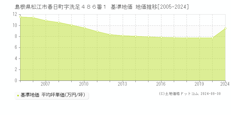 島根県松江市春日町字洗足４８６番１ 基準地価 地価推移[2005-2024]