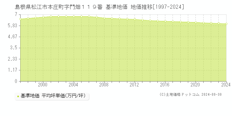 島根県松江市本庄町字門畑１１９番 基準地価 地価推移[1997-2021]