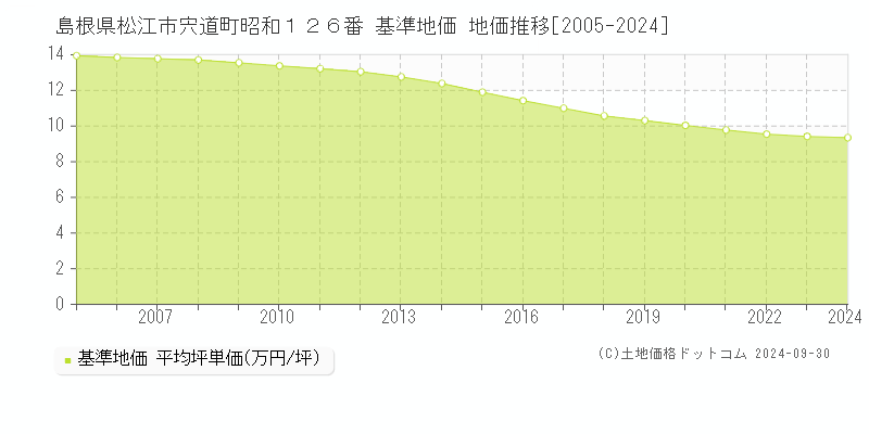 島根県松江市宍道町昭和１２６番 基準地価 地価推移[2005-2021]