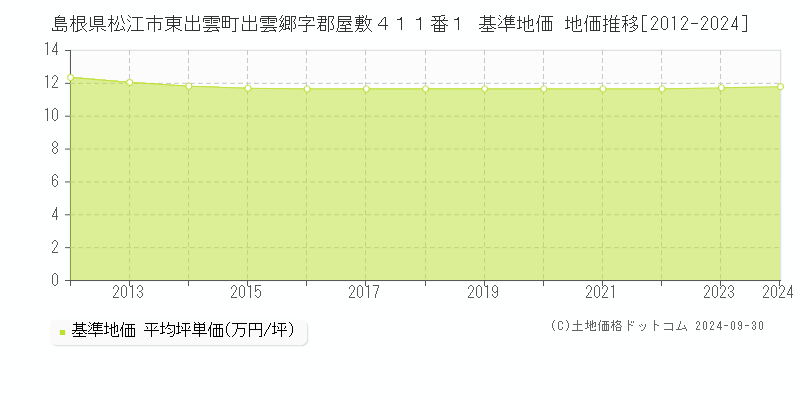 島根県松江市東出雲町出雲郷字郡屋敷４１１番１ 基準地価 地価推移[2012-2023]