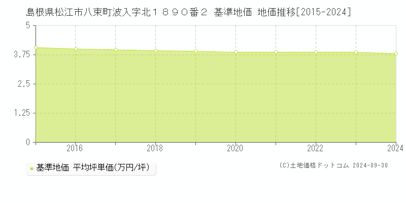 島根県松江市八束町波入字北１８９０番２ 基準地価 地価推移[2015-2021]