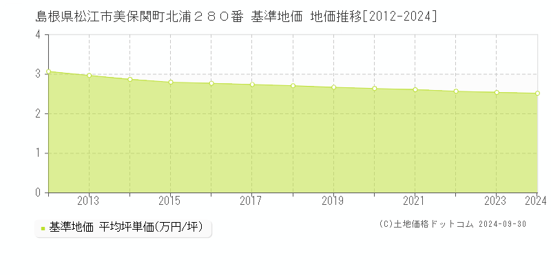 島根県松江市美保関町北浦２８０番 基準地価 地価推移[2012-2021]