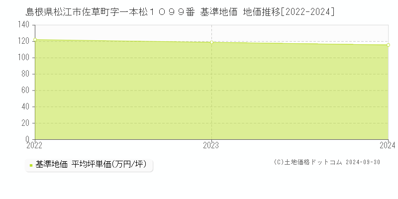 島根県松江市佐草町字一本松１０９９番 基準地価 地価推移[2022-2022]