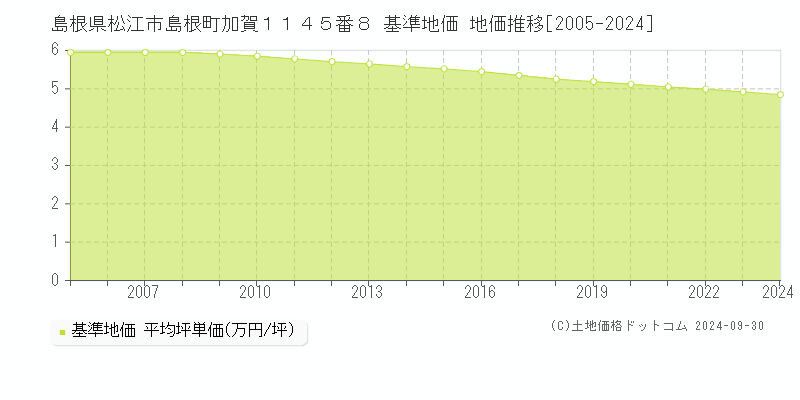 島根県松江市島根町加賀１１４５番８ 基準地価 地価推移[2005-2022]