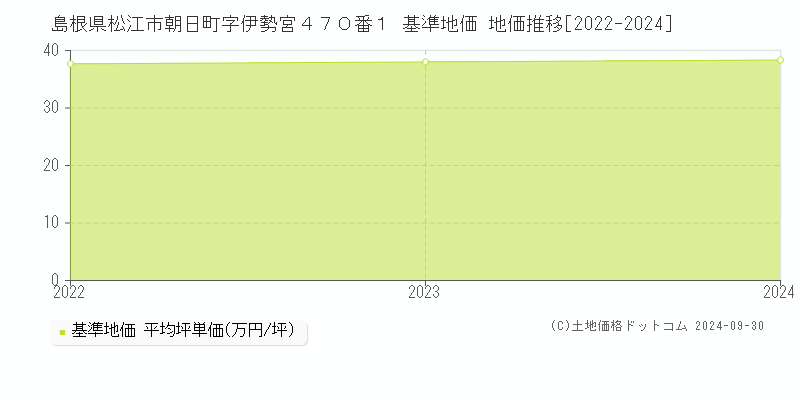 島根県松江市朝日町字伊勢宮４７０番１ 基準地価 地価推移[2022-2024]