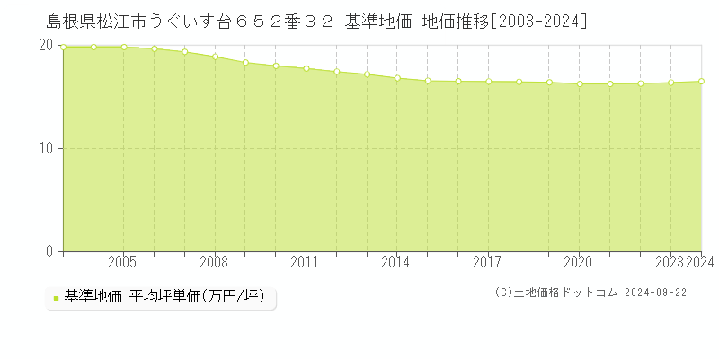 島根県松江市うぐいす台６５２番３２ 基準地価 地価推移[2003-2024]