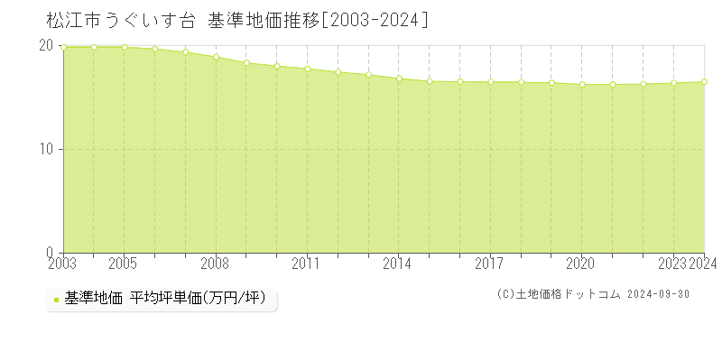 うぐいす台(松江市)の基準地価推移グラフ(坪単価)[2003-2024年]