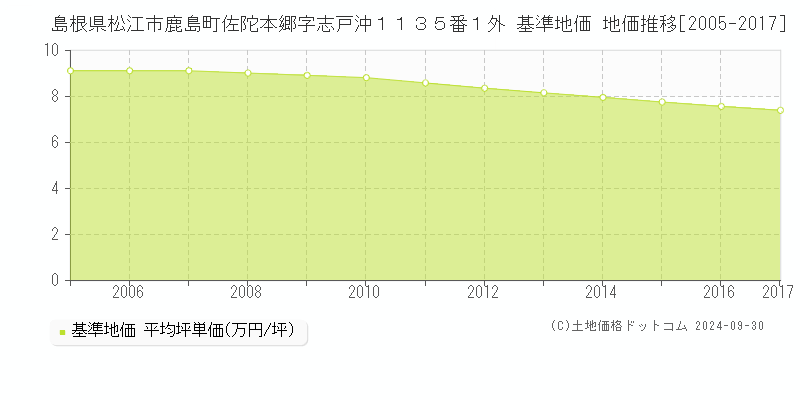 島根県松江市鹿島町佐陀本郷字志戸沖１１３５番１外 基準地価 地価推移[2005-2017]