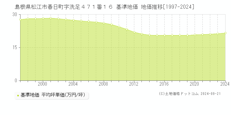 島根県松江市春日町字洗足４７１番１６ 基準地価 地価推移[1997-2024]