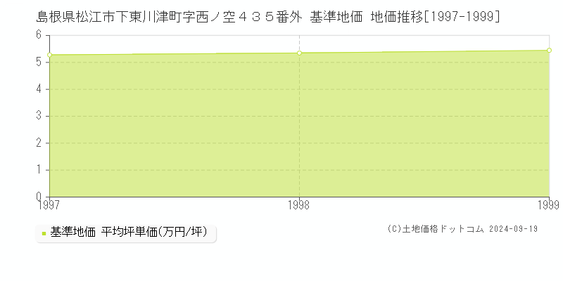 島根県松江市下東川津町字西ノ空４３５番外 基準地価 地価推移[1997-1999]