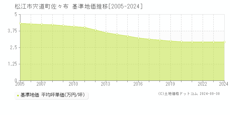 宍道町佐々布(松江市)の基準地価推移グラフ(坪単価)[2005-2024年]