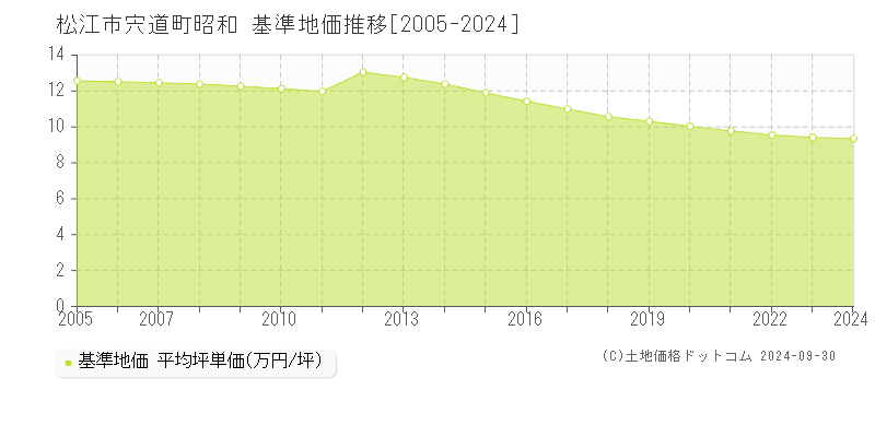 宍道町昭和(松江市)の基準地価推移グラフ(坪単価)[2005-2024年]