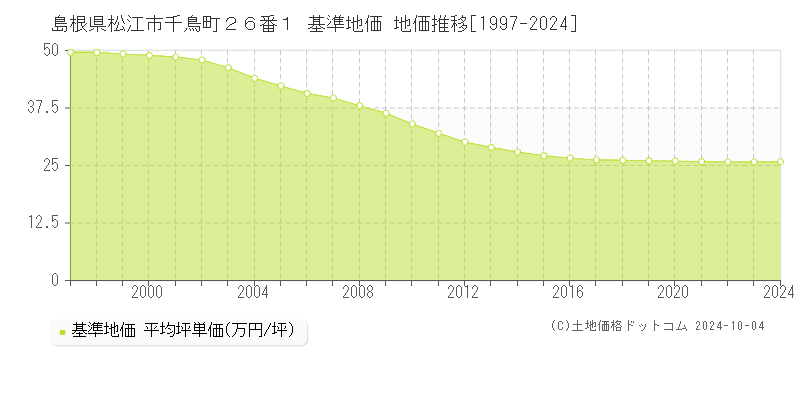 島根県松江市千鳥町２６番１ 基準地価 地価推移[1997-2024]