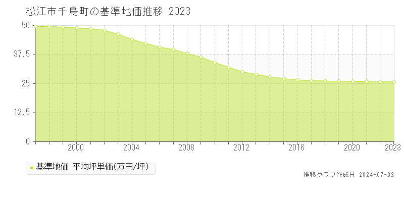 松江市千鳥町の基準地価推移グラフ 