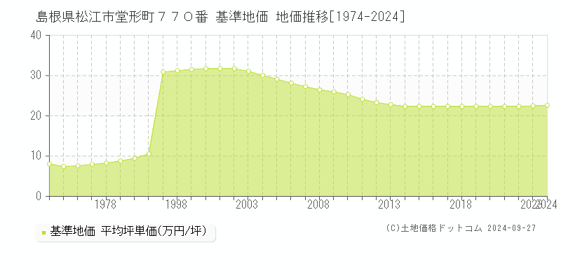 島根県松江市堂形町７７０番 基準地価 地価推移[1974-2024]