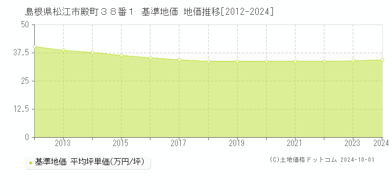 島根県松江市殿町３８番１ 基準地価 地価推移[2012-2024]