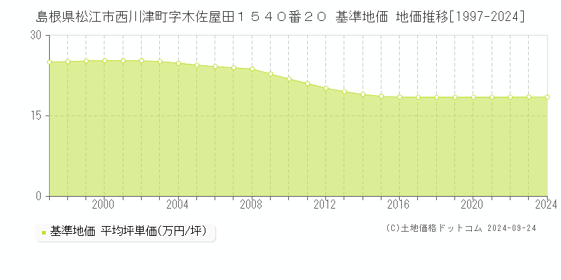 島根県松江市西川津町字木佐屋田１５４０番２０ 基準地価 地価推移[1997-2024]