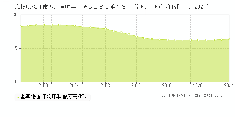 島根県松江市西川津町字山崎３２８０番１８ 基準地価 地価推移[1997-2024]