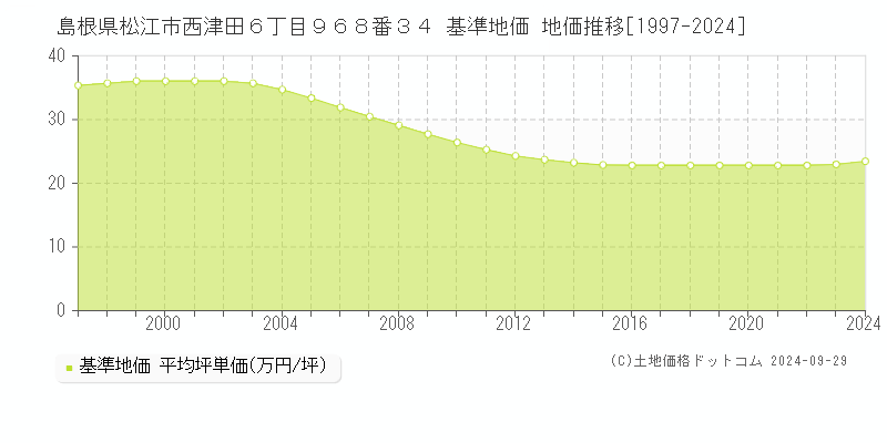 島根県松江市西津田６丁目９６８番３４ 基準地価 地価推移[1997-2024]