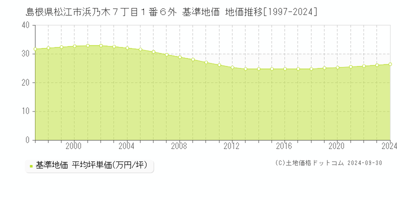 島根県松江市浜乃木７丁目１番６外 基準地価 地価推移[1997-2024]