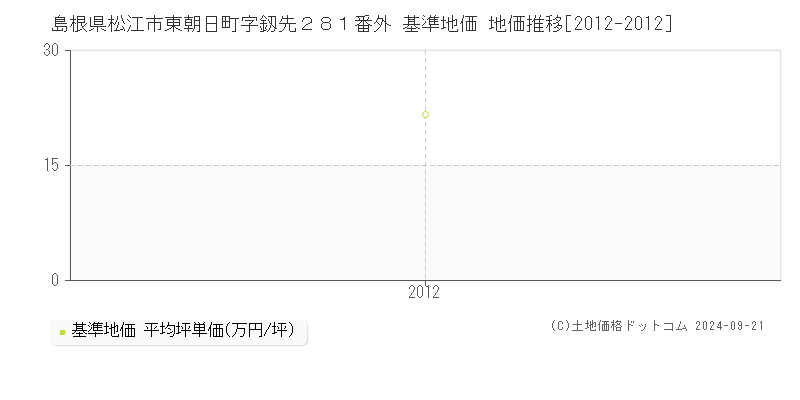 島根県松江市東朝日町字釼先２８１番外 基準地価 地価推移[2012-2012]