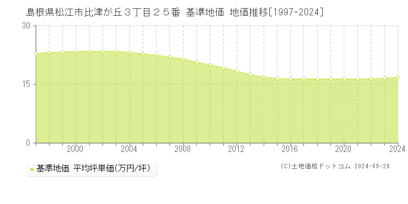 島根県松江市比津が丘３丁目２５番 基準地価 地価推移[1997-2024]