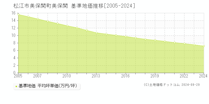 美保関町美保関(松江市)の基準地価推移グラフ(坪単価)[2005-2024年]