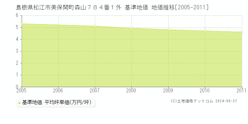 島根県松江市美保関町森山７８４番１外 基準地価 地価推移[2005-2011]