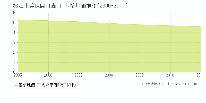 美保関町森山(松江市)の基準地価推移グラフ(坪単価)[2005-2011年]