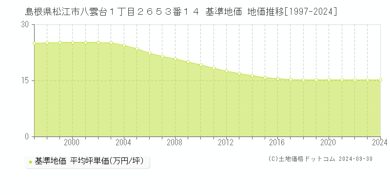 島根県松江市八雲台１丁目２６５３番１４ 基準地価 地価推移[1997-2024]