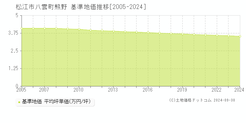 八雲町熊野(松江市)の基準地価推移グラフ(坪単価)[2005-2024年]