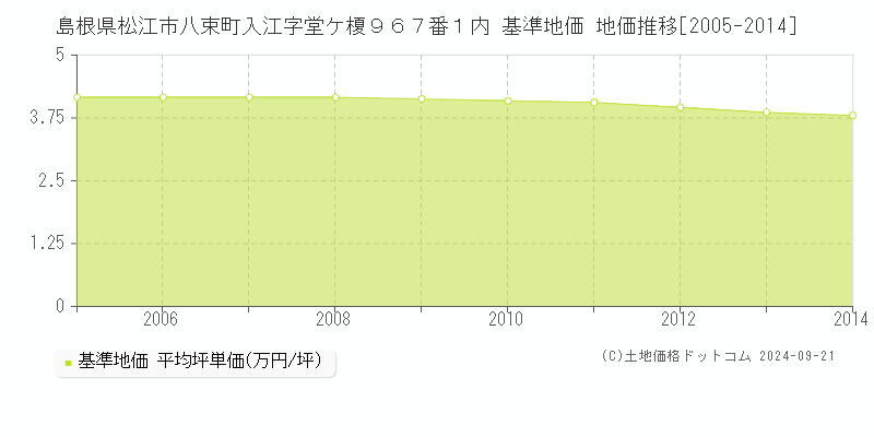 島根県松江市八束町入江字堂ケ榎９６７番１内 基準地価 地価推移[2005-2014]